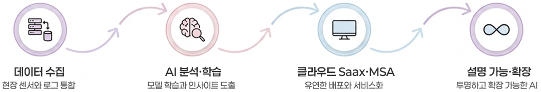 Futurenuri AI Core Engine Step Diagram