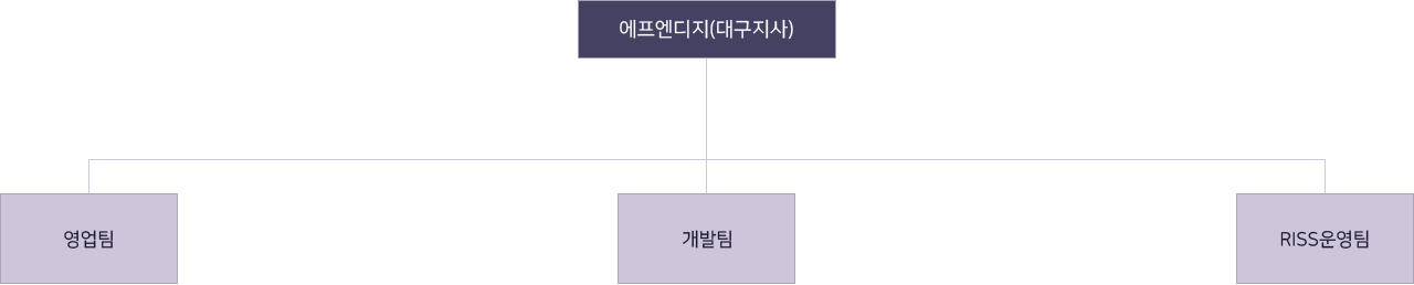 퓨쳐누리 조직도(대구지사)